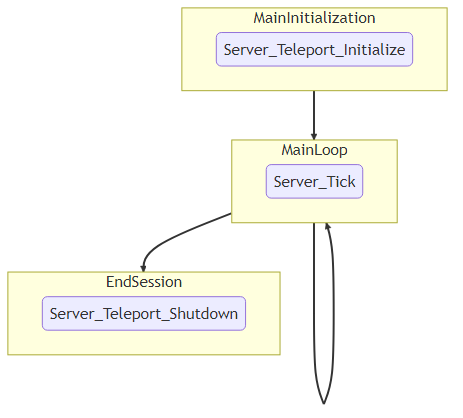 flowchart TD
subgraph MainInitialization
A(Server_Teleport_Initialize)
end
subgraph MainLoop
B(Server_Tick)
end
subgraph EndSession
C(Server_Teleport_Shutdown)
end
MainInitialization --> MainLoop("Main Loop")
MainLoop --> EndSession
MainLoop ---> MainLoop