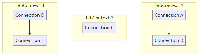 flowchart TD
        subgraph "TabContext 1"
                A[Connection A] --> B[Connection B]
        end
        subgraph "TabContext 2"
                C[Connection C]
        end
        subgraph "TabContext 3"
                D[Connection D] --> E[Connection E]
        end