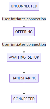 flowchart TD
UNCONNECTED -- "User initiates connection" --> OFFERING
OFFERING -- "User initiates connection" --> AWAITING_SETUP
AWAITING_SETUP --> HANDSHAKING
HANDSHAKING --> CONNECTED