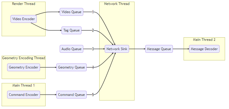 flowchart LR
subgraph "Network Thread"
H(Network Sink)
end
A(Video Queue) -->|1| H(Network Sink)
B(Tag Queue) -->|2| H
C(Audio Queue) -->|3| H
D(Geometry Queue) -->|4| H
E(Command Queue) -->|5| H
subgraph "Geometry Encoding Thread"
F(Geometry Encoder)
end
F(Geometry Encoder) --> D
H -->I(Message Queue)
subgraph "Main Thread 2"
J(Message Decoder)
end
I --> J(Message Decoder)
subgraph "Render Thread"
K(Video Encoder)
end
K --> A
K --> B
subgraph "Main Thread 1"
L(Command Encoder)
end
L --> E